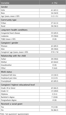 Agreement between children with long-term health conditions and their primary caregivers on reports of perceived participation
